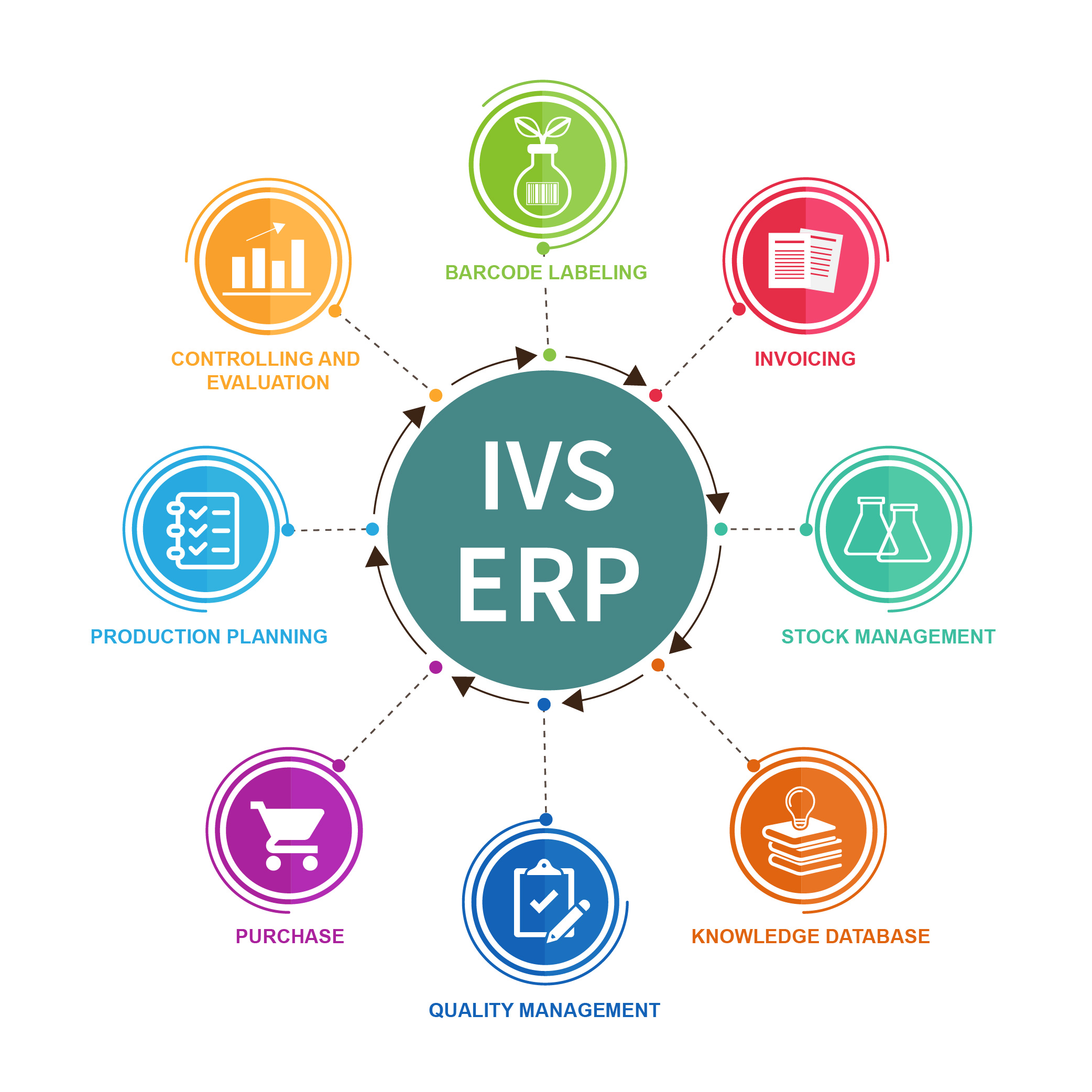 IVS ERP modules: production planning, barcode labeling, invoicing, stock management, knowledge database, quality management, purchase and controlling